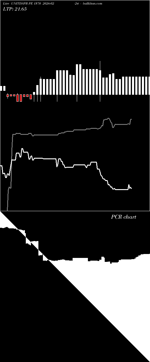  option chart UNITDSPR PE 1370 2026-02-24 