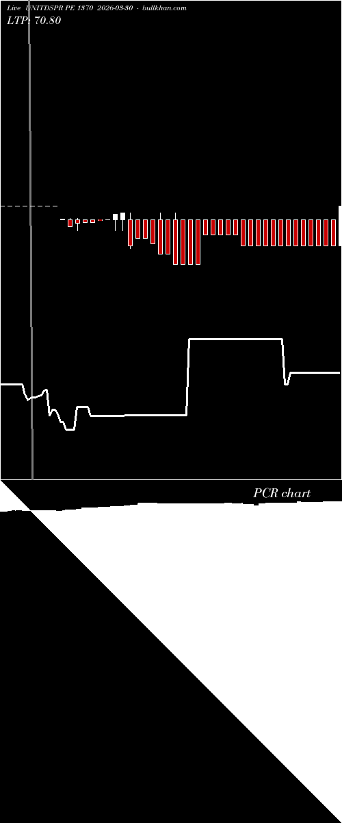  option chart UNITDSPR PE 1370 2026-03-30 