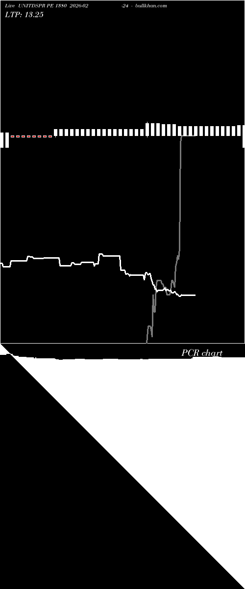  option chart UNITDSPR PE 1380 2026-02-24 