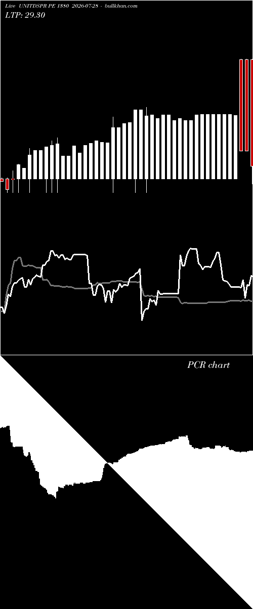  option chart UNITDSPR PE 1380 2026-07-28 