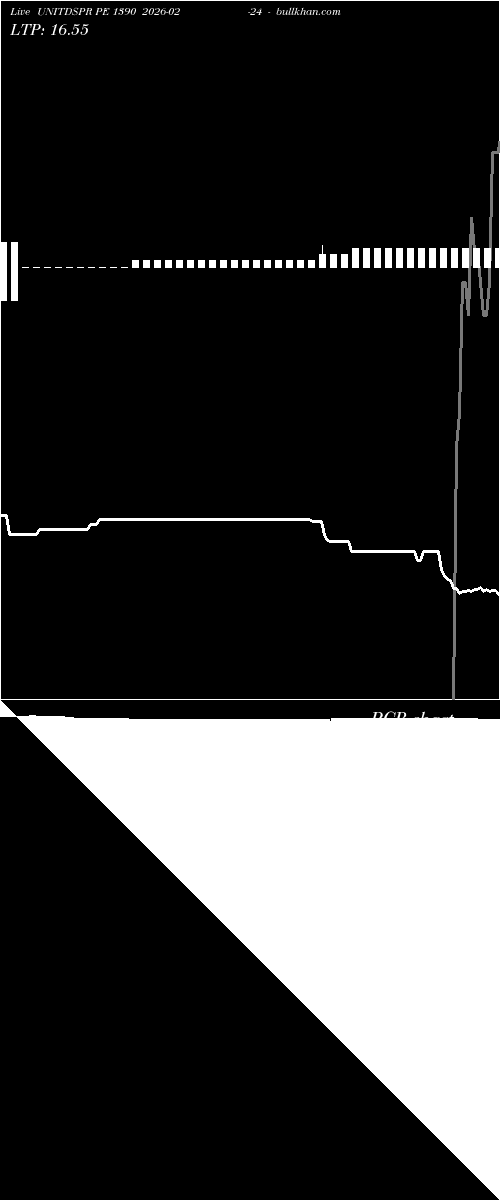  option chart UNITDSPR PE 1390 2026-02-24 