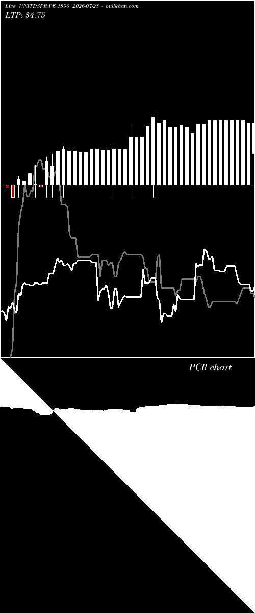  option chart UNITDSPR PE 1390 2026-07-28 