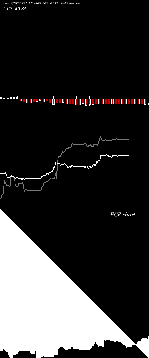  option chart UNITDSPR PE 1400 2026-01-27 
