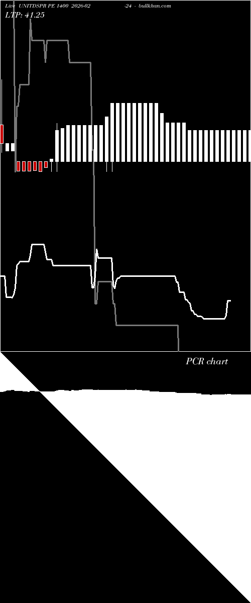  option chart UNITDSPR PE 1400 2026-02-24 
