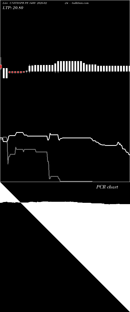  option chart UNITDSPR PE 1400 2026-02-24 