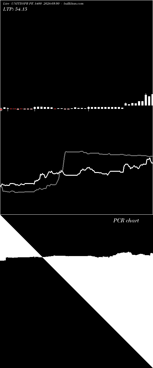  option chart UNITDSPR PE 1400 2026-03-30 