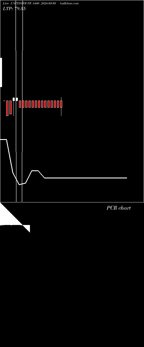  option chart UNITDSPR PE 1400 2026-03-30 