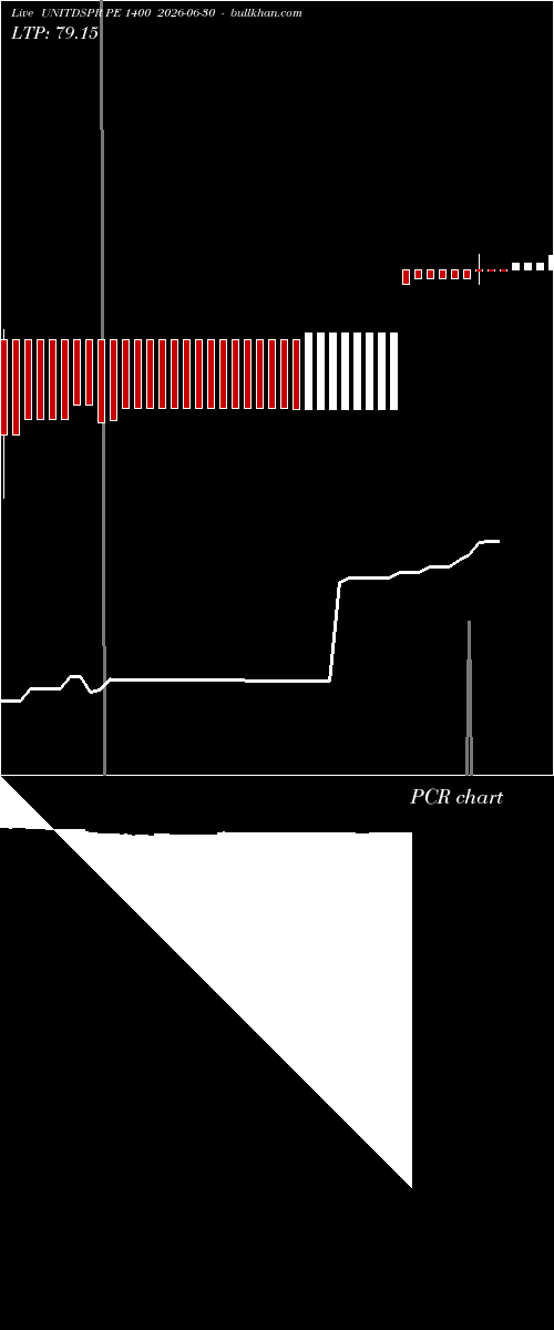 option chart UNITDSPR PE 1400 2026-06-30 