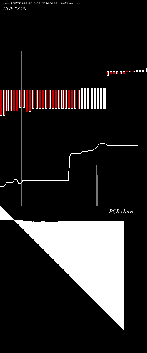  option chart UNITDSPR PE 1400 2026-06-30 