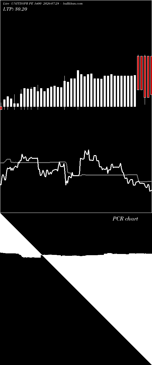  option chart UNITDSPR PE 1400 2026-07-28 