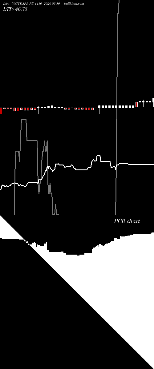  option chart UNITDSPR PE 1410 2026-03-30 