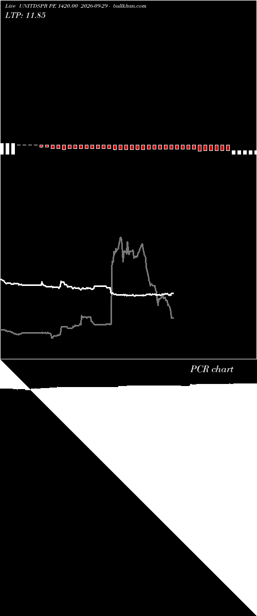  option chart UNITDSPR PE 1420.00 2026-09-29 