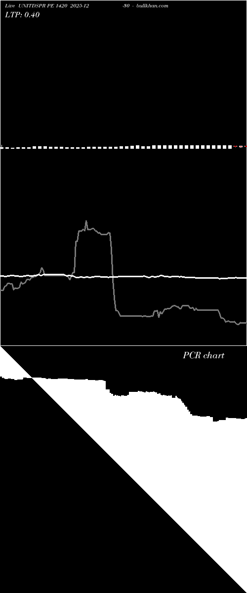  option chart UNITDSPR PE 1420 2025-12-30 