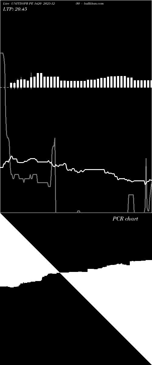  option chart UNITDSPR PE 1420 2025-12-30 