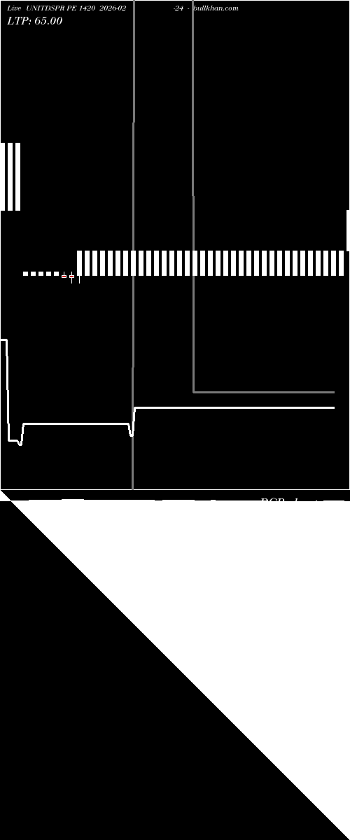  option chart UNITDSPR PE 1420 2026-02-24 