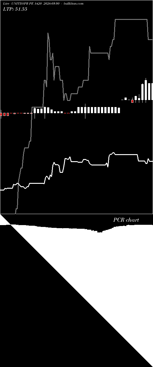  option chart UNITDSPR PE 1420 2026-03-30 