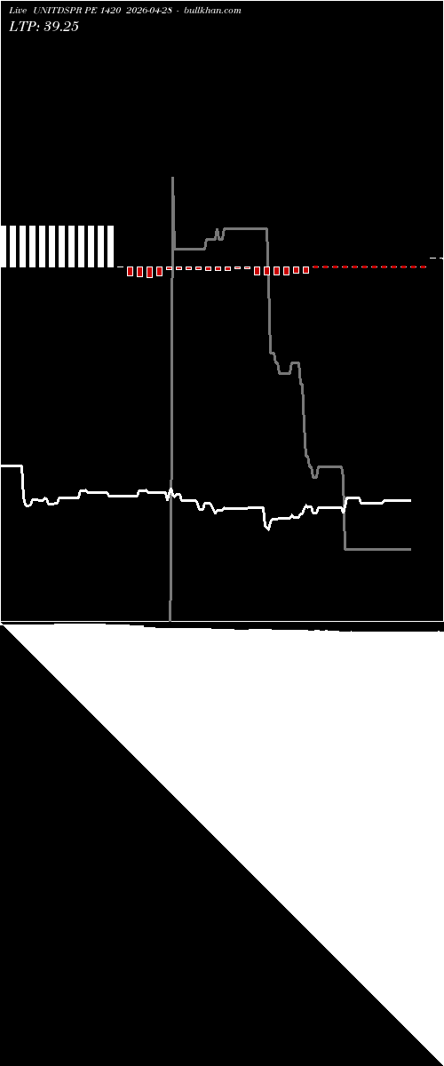  option chart UNITDSPR PE 1420 2026-04-28 