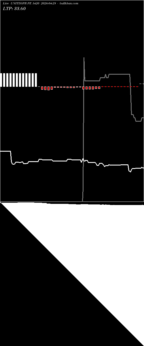  option chart UNITDSPR PE 1420 2026-04-28 