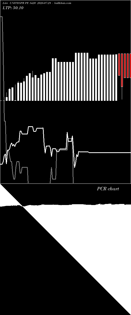  option chart UNITDSPR PE 1420 2026-07-28 
