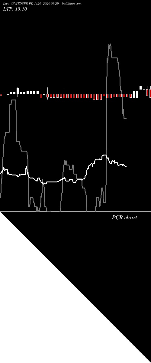 option chart UNITDSPR PE 1420 2026-09-29 