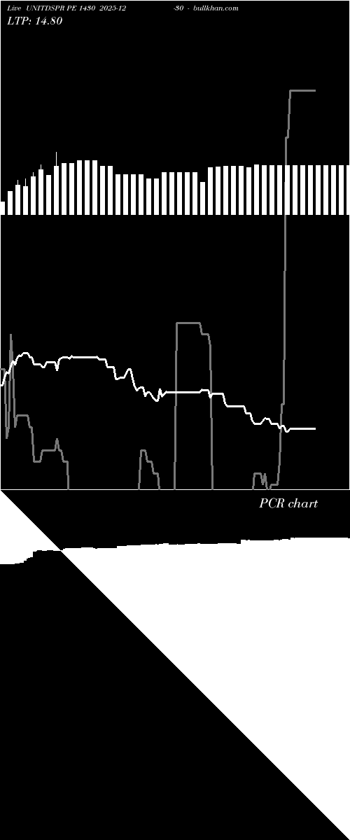  option chart UNITDSPR PE 1430 2025-12-30 