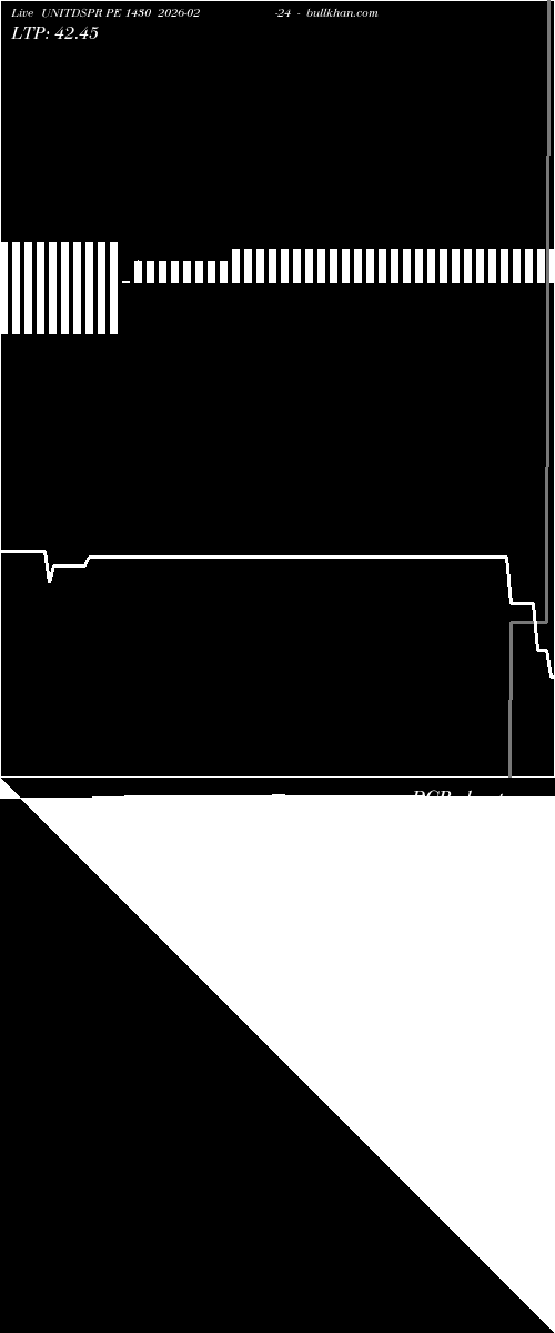  option chart UNITDSPR PE 1430 2026-02-24 