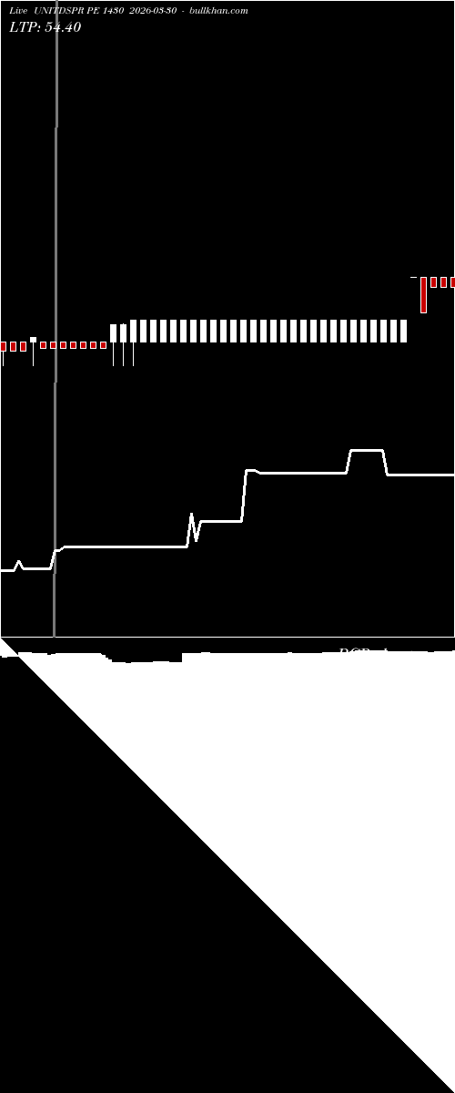  option chart UNITDSPR PE 1430 2026-03-30 