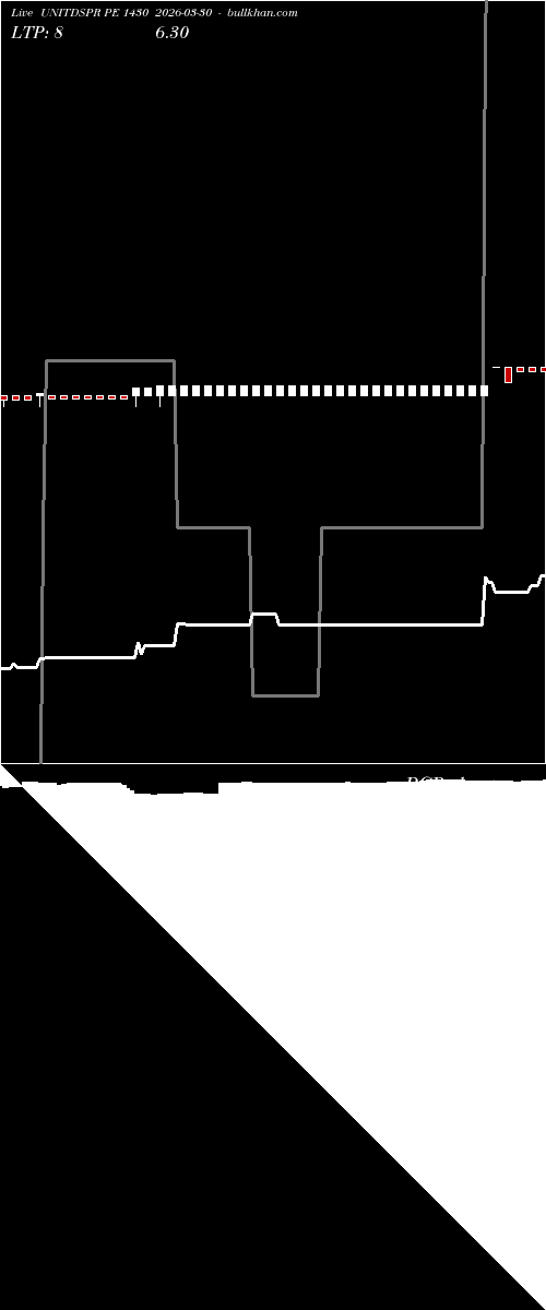  option chart UNITDSPR PE 1430 2026-03-30 