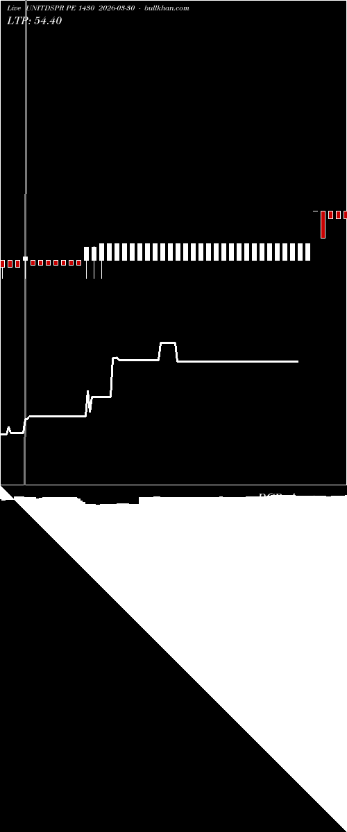 option chart UNITDSPR PE 1430 2026-03-30 