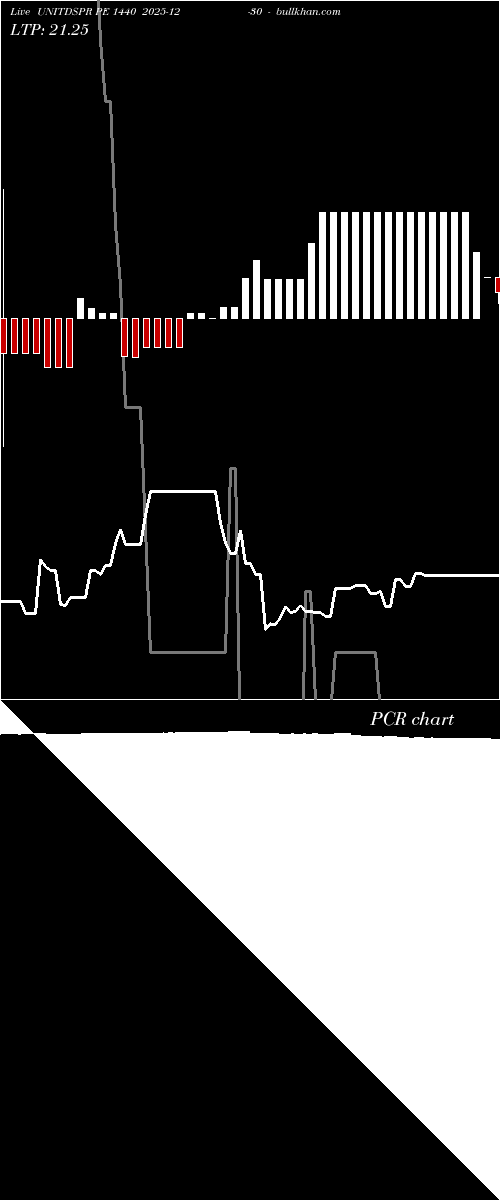  option chart UNITDSPR PE 1440 2025-12-30 