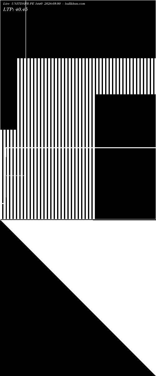  option chart UNITDSPR PE 1440 2026-03-30 
