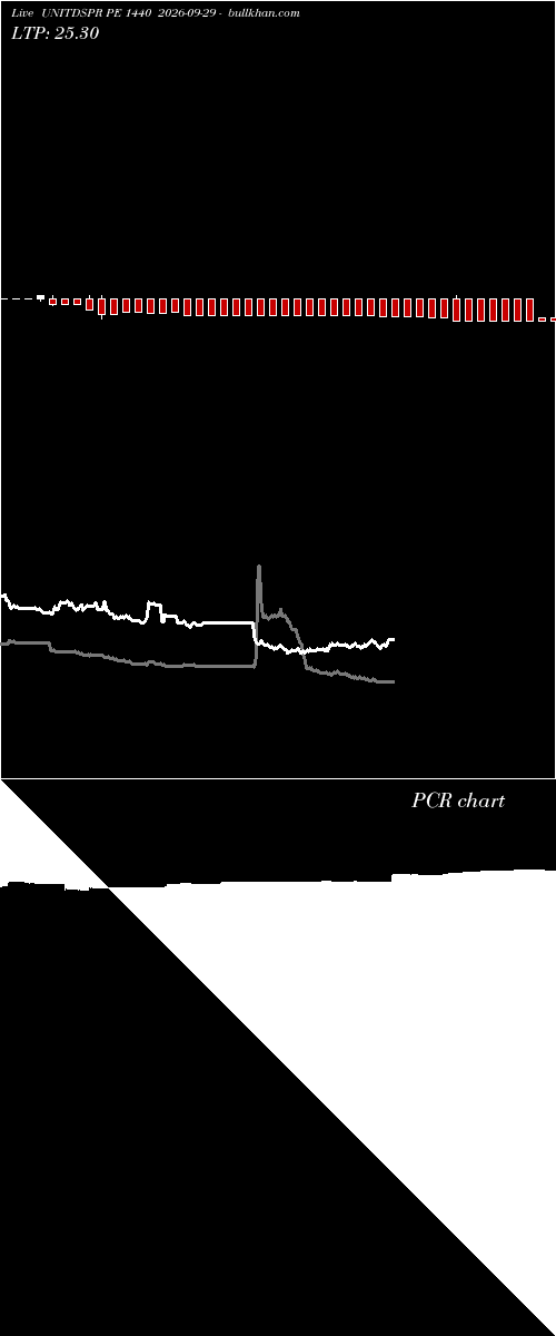  option chart UNITDSPR PE 1440 2026-09-29 