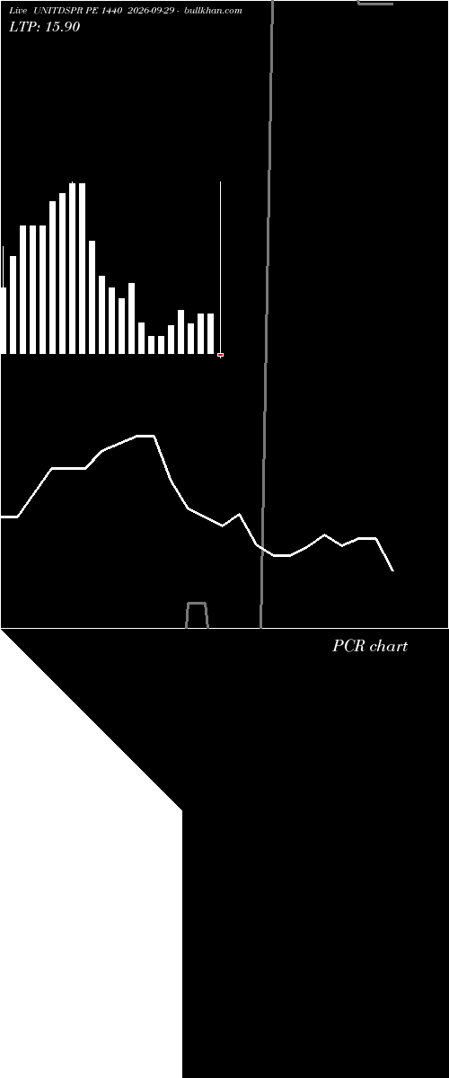  option chart UNITDSPR PE 1440 2026-09-29 
