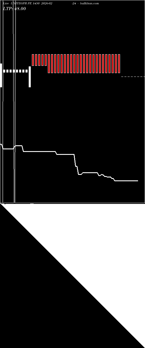  option chart UNITDSPR PE 1450 2026-02-24 