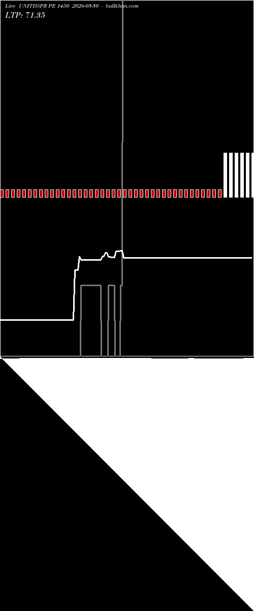 option chart UNITDSPR PE 1450 2026-03-30 