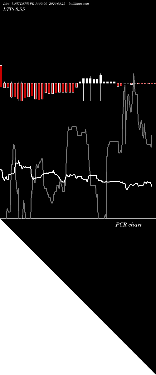  option chart UNITDSPR PE 1460.00 2026-08-25 