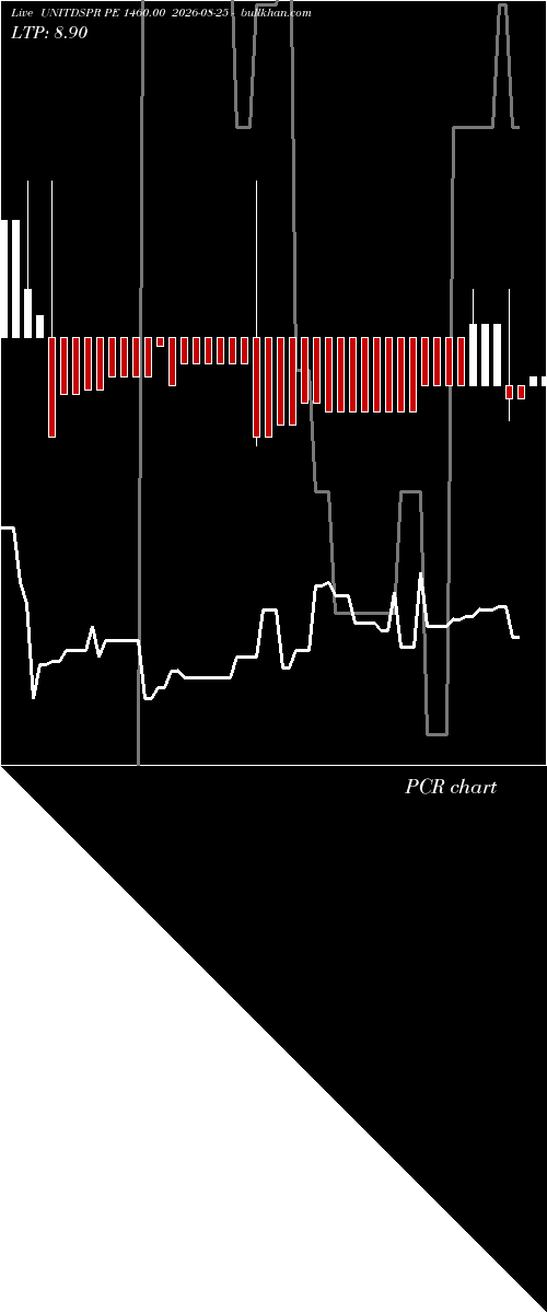 option chart UNITDSPR PE 1460.00 2026-08-25 