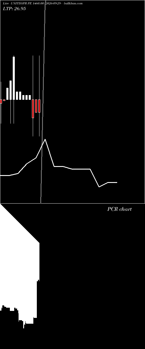  option chart UNITDSPR PE 1460.00 2026-09-29 