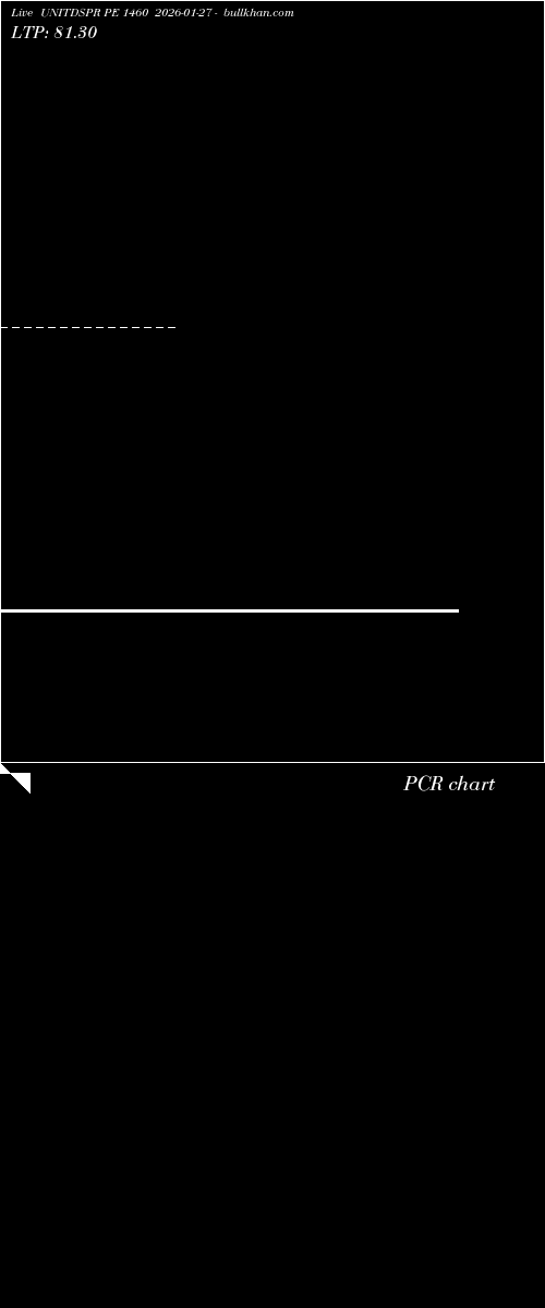  option chart UNITDSPR PE 1460 2026-01-27 
