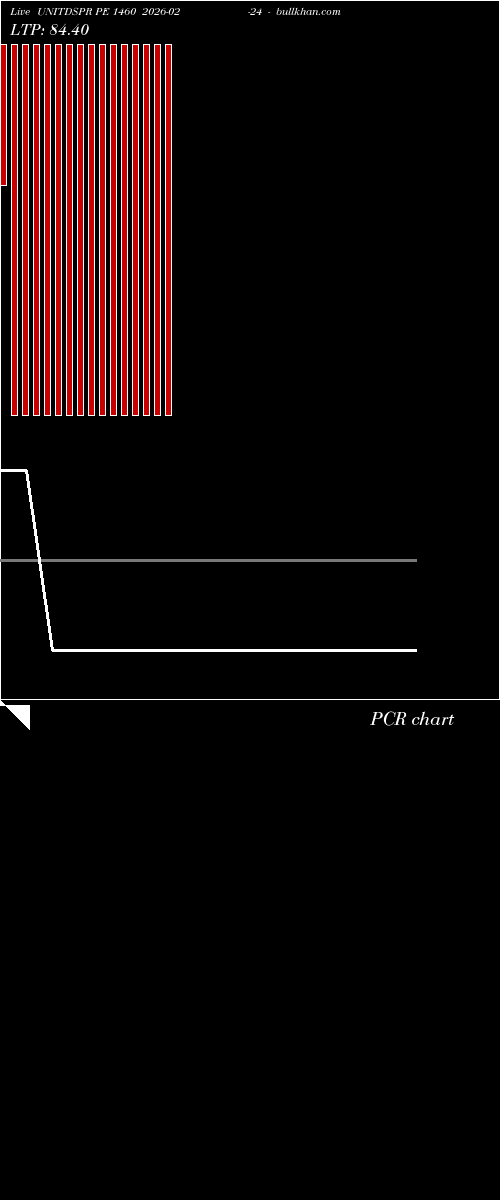  option chart UNITDSPR PE 1460 2026-02-24 