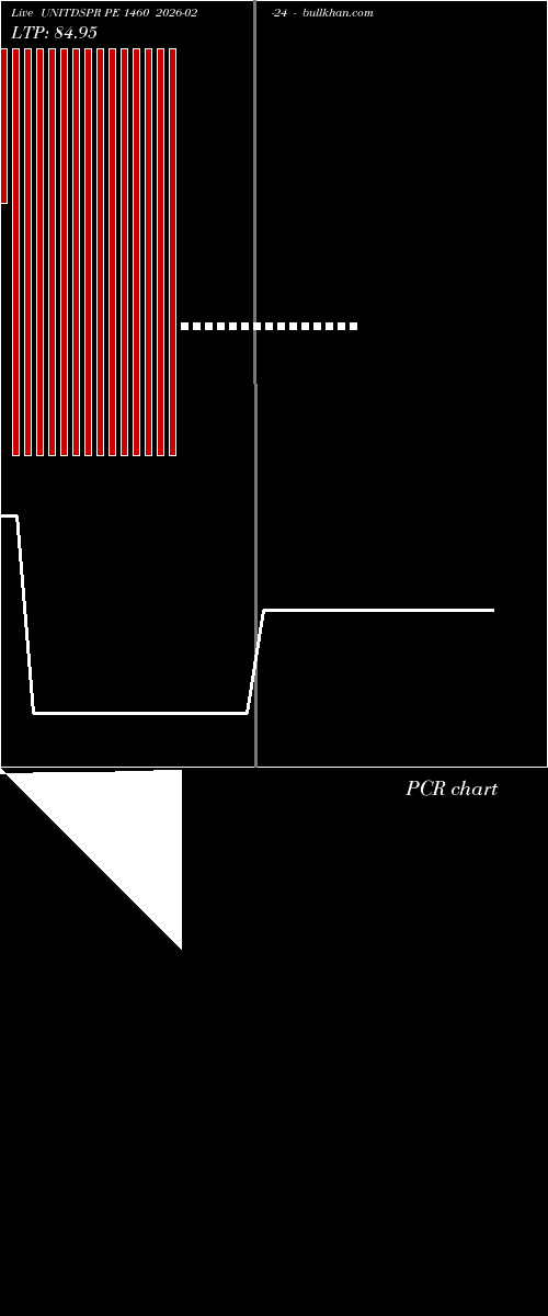  option chart UNITDSPR PE 1460 2026-02-24 