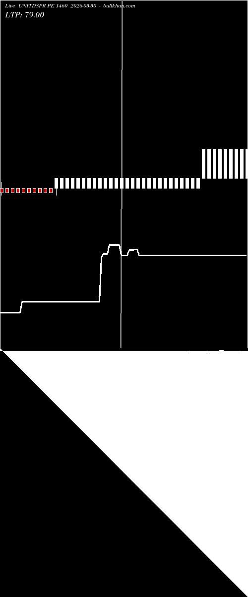  option chart UNITDSPR PE 1460 2026-03-30 