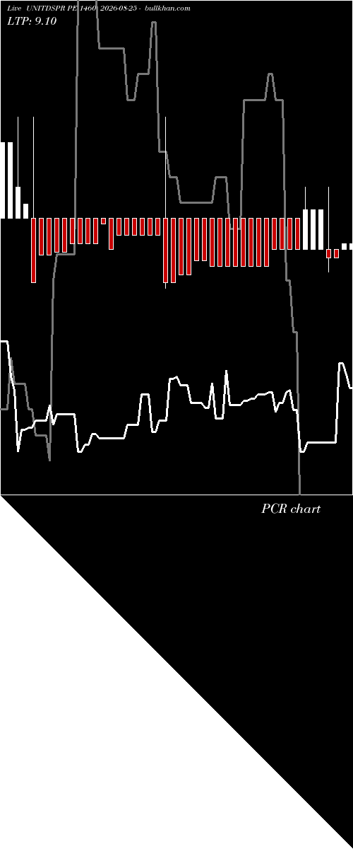  option chart UNITDSPR PE 1460 2026-08-25 