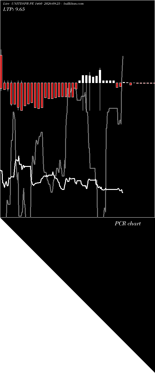  option chart UNITDSPR PE 1460 2026-08-25 