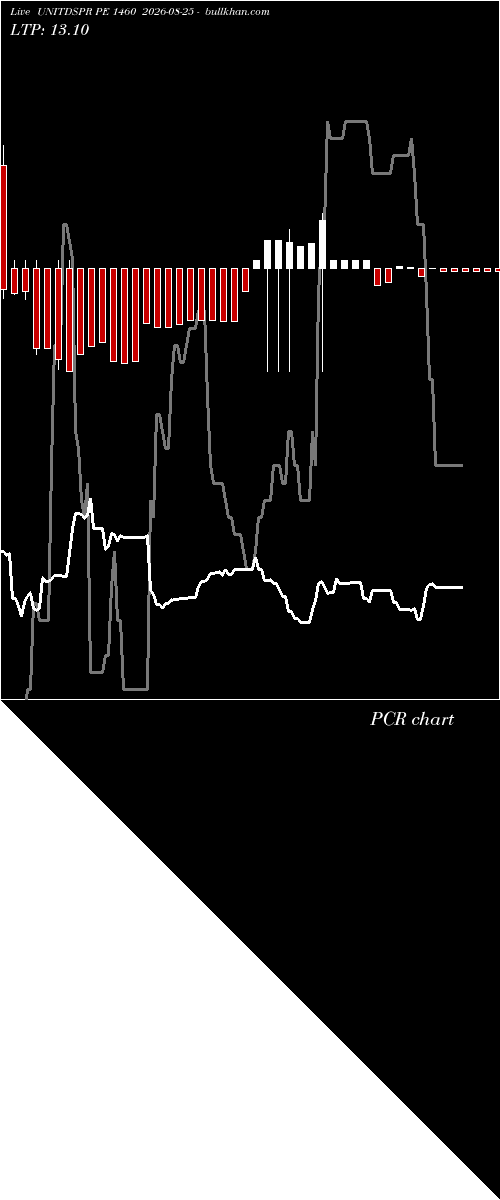  option chart UNITDSPR PE 1460 2026-08-25 