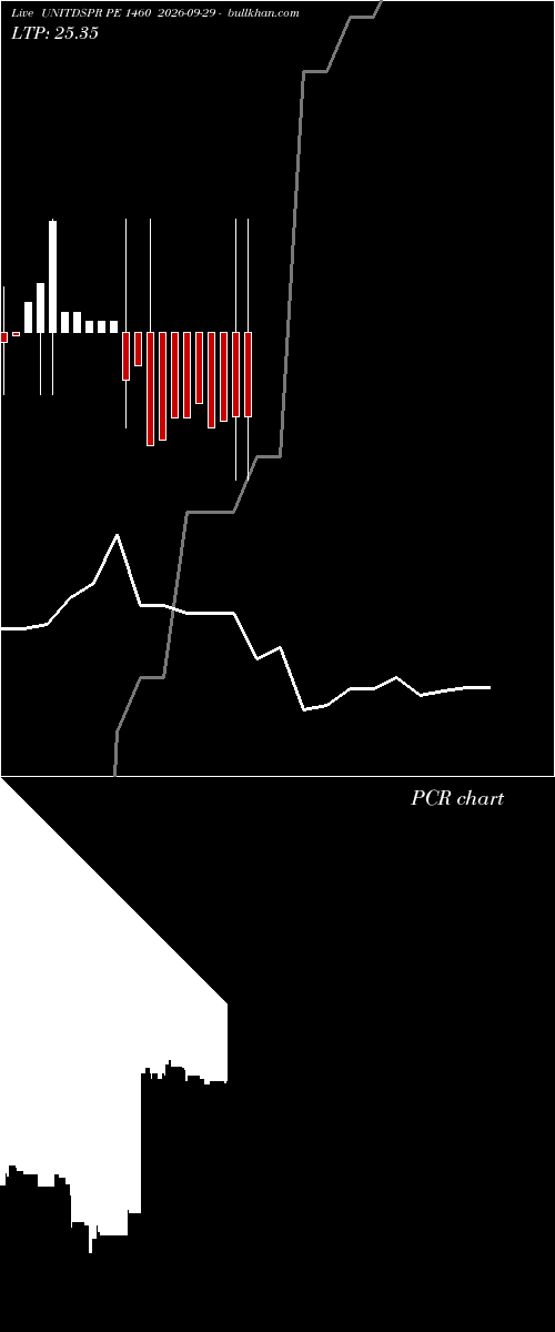  option chart UNITDSPR PE 1460 2026-09-29 