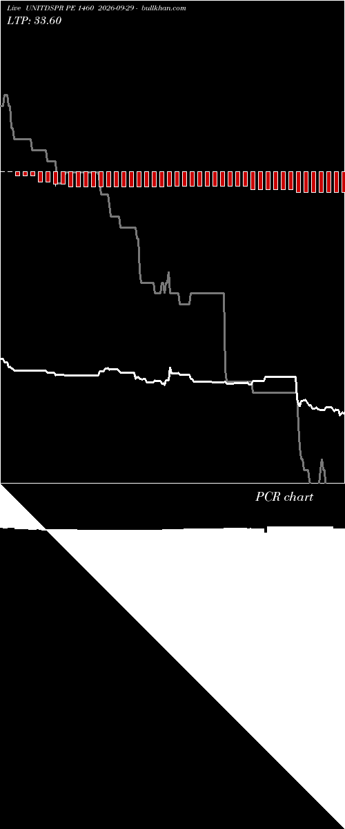  option chart UNITDSPR PE 1460 2026-09-29 