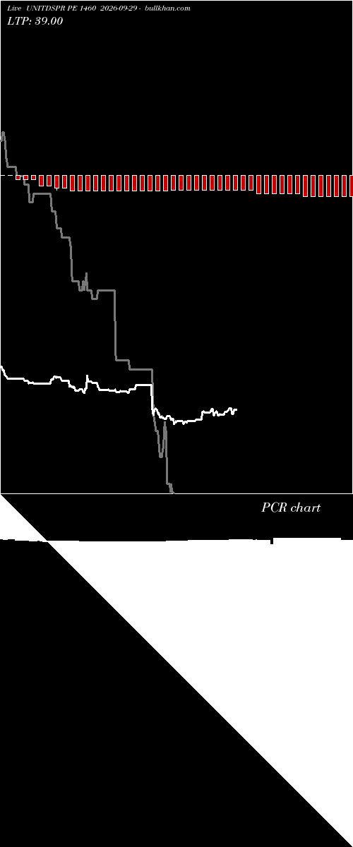  option chart UNITDSPR PE 1460 2026-09-29 