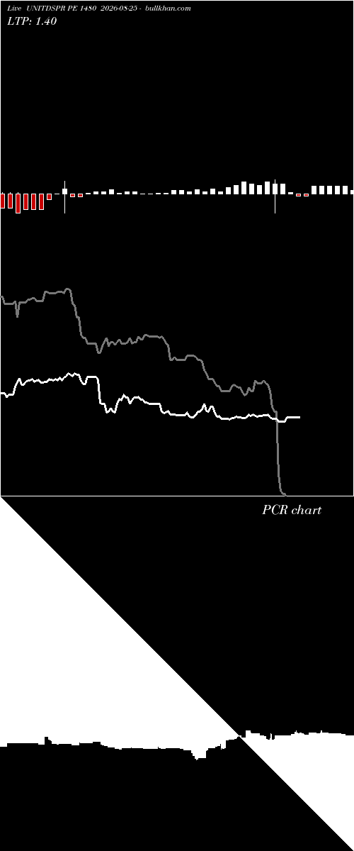  option chart UNITDSPR PE 1480 2026-08-25 