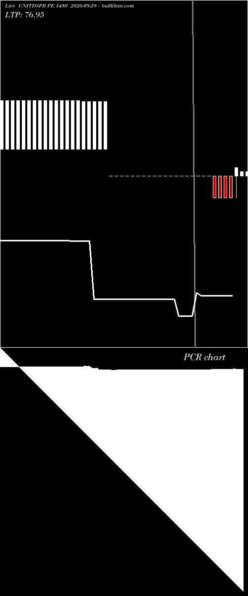  option chart UNITDSPR PE 1480 2026-09-29 
